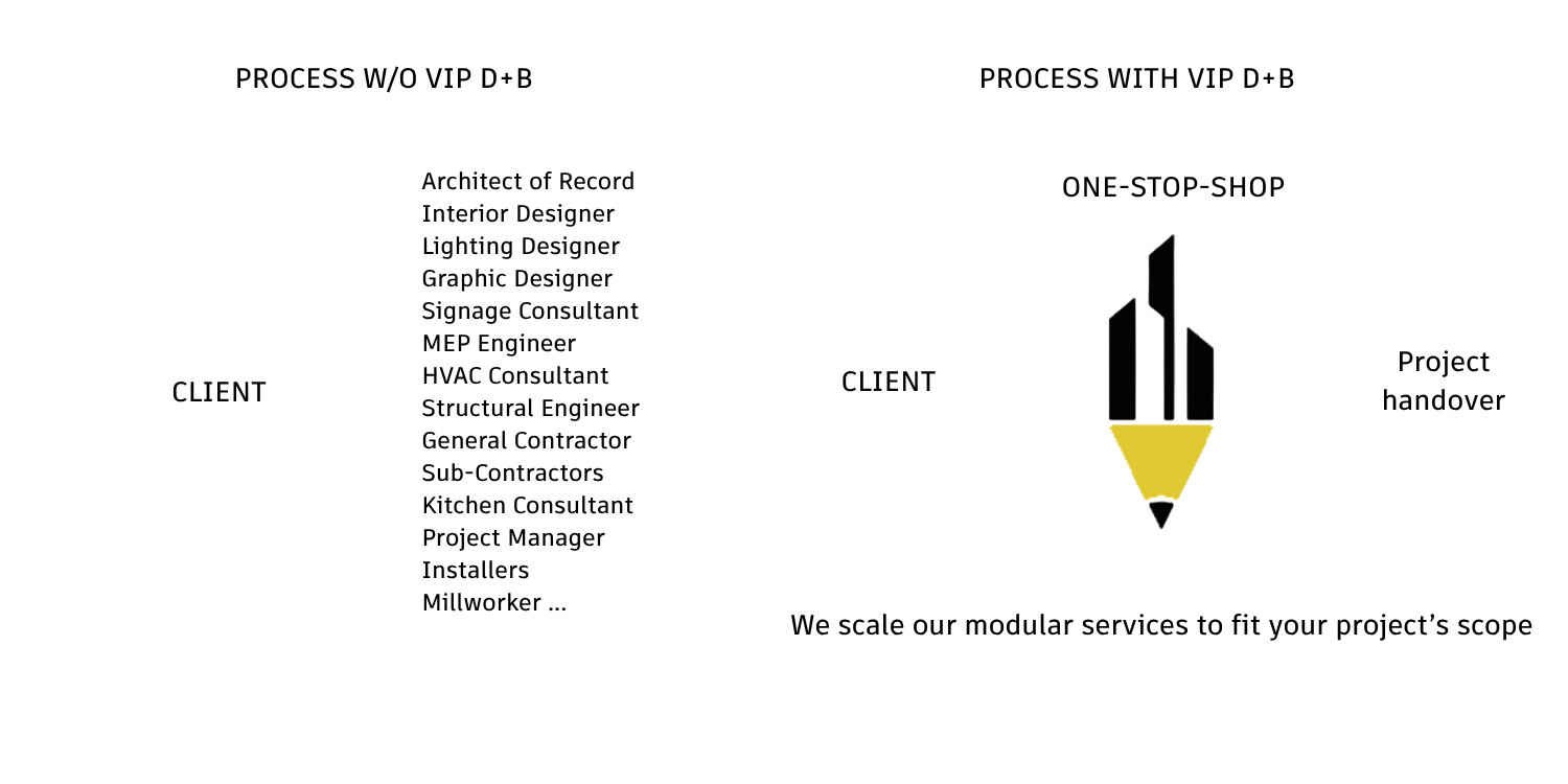 Process Comparison - One Stop Shop